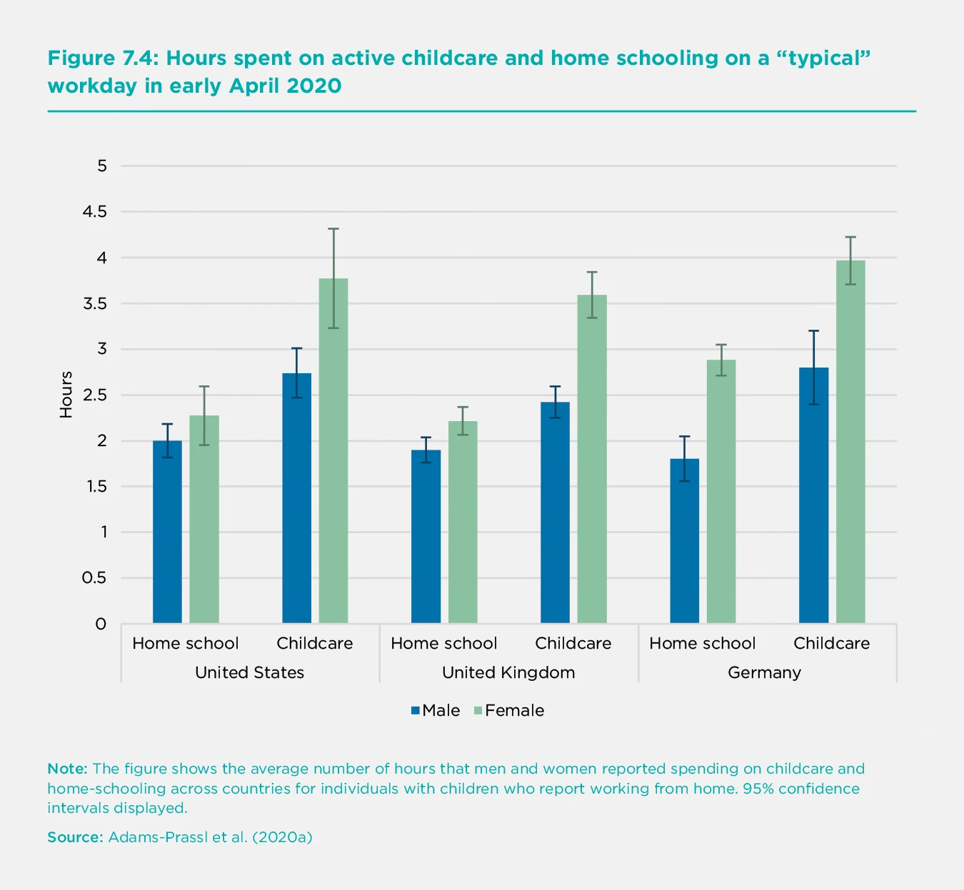 Figure 7.4: Hours spent on active childcare and home schooling on a 'typical' workday in early April 2020