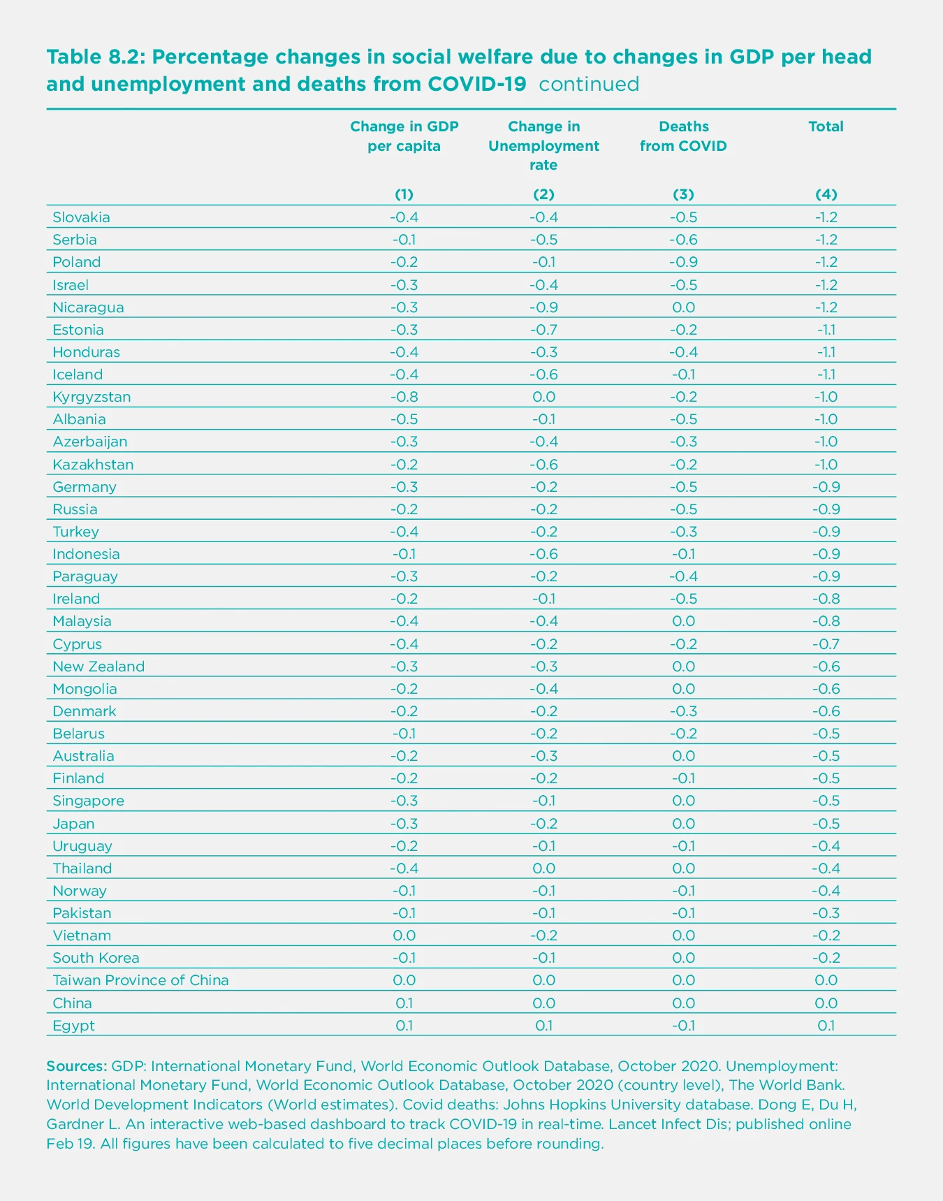 Table 8.2. Percentage changes in social welfare due to changes in GDP per head and unemployment and deaths from COVID-19 (Part 2)