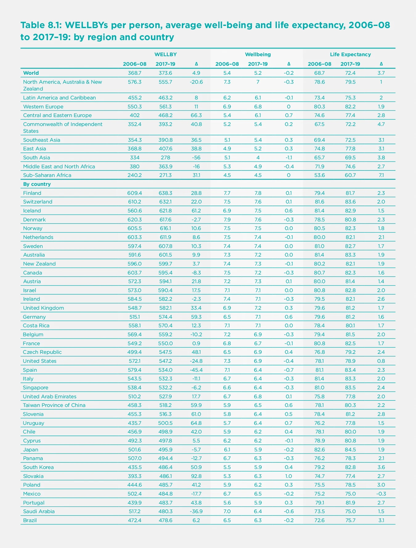 Table 8.1. WELLBYs per person, average well-being and life expectancy, 2006-08 to 2017-19: by region and country (Part 1)