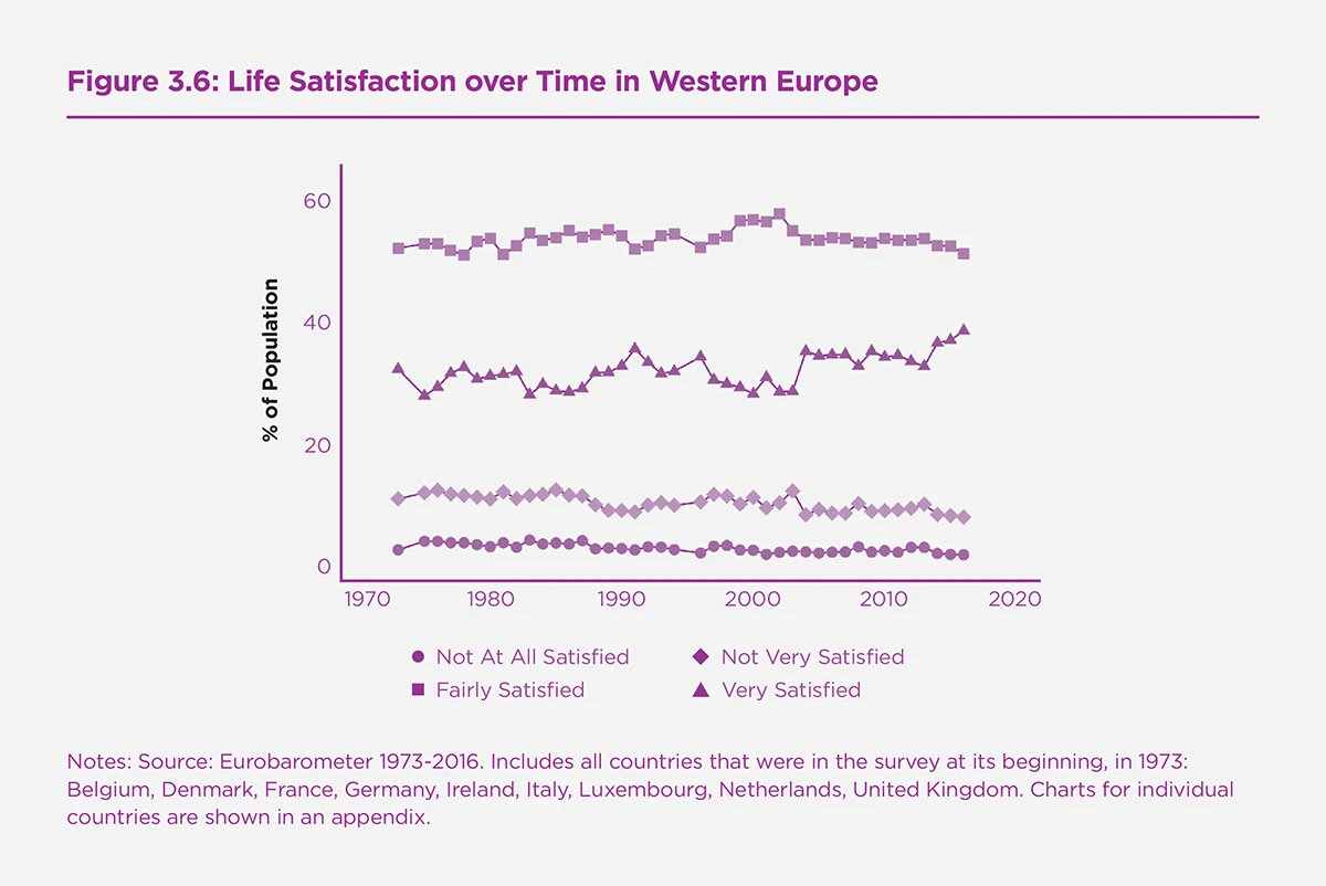 Figure 3.6: Life Satisfaction over Time in Western Europe