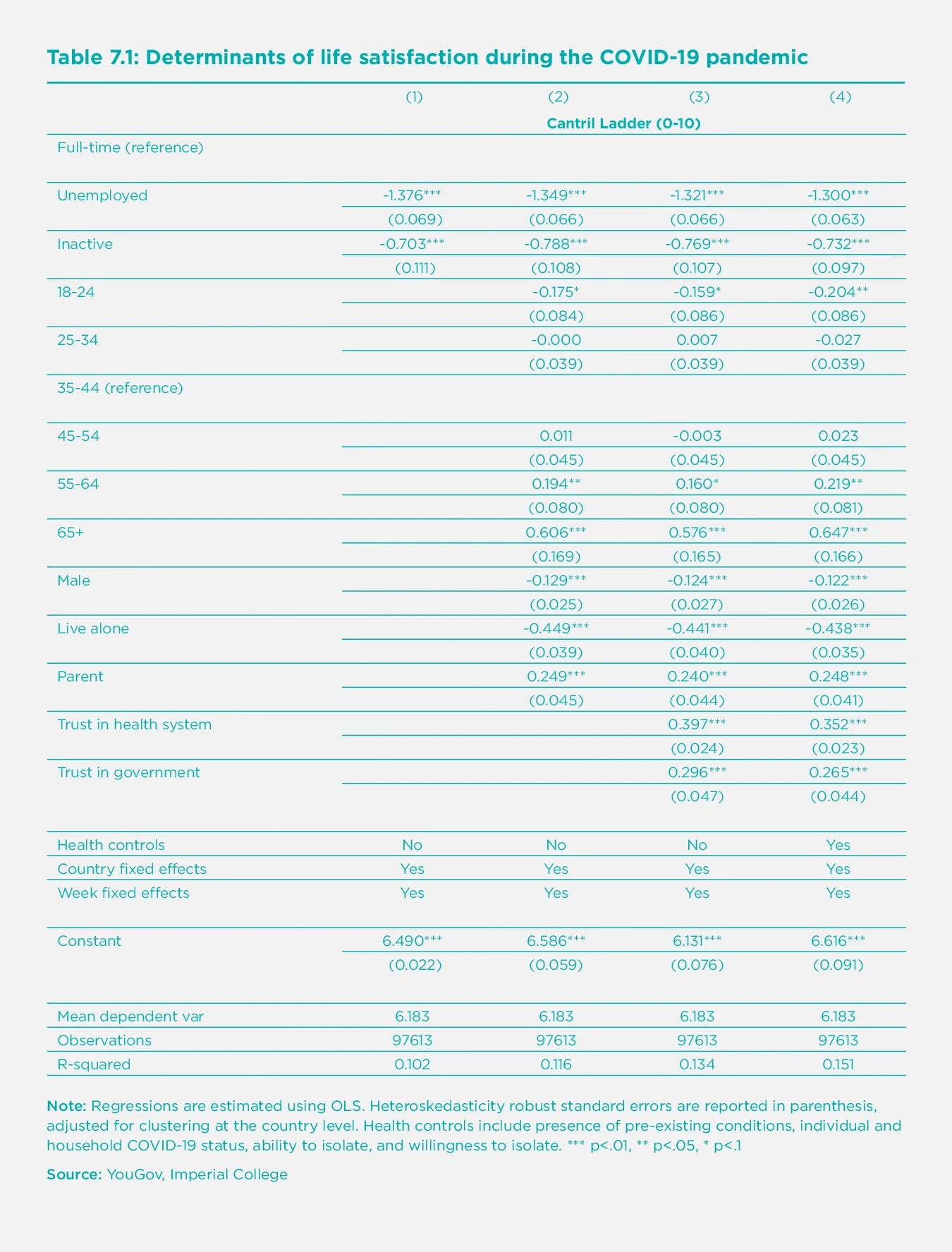 Table 7.1: Determinants of life satisfaction during the COVID-19 pandemic