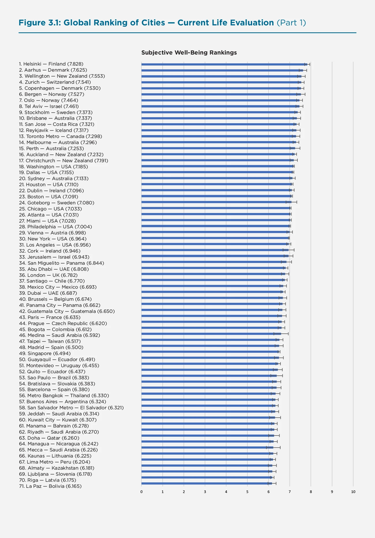 Figure 3.1: Global Ranking of Cities — Current Life Evaluation (Part 1)