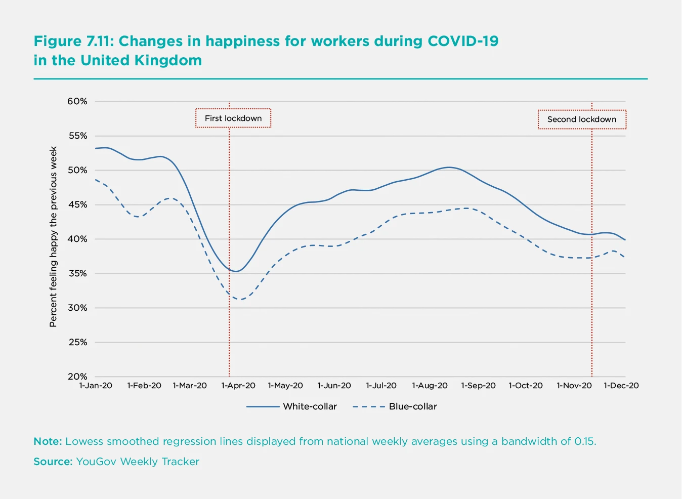 Figure 7.11: Changes in happiness for workers during COVID-19 in the United Kingdom